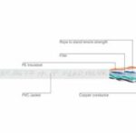 Import 6 types of local area network cable from chinese wholesale supplier and manufacturer