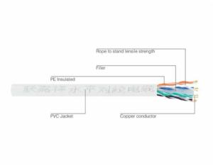 Import 6 types of local area network cable from chinese wholesale supplier and manufacturer