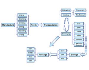Import Bulk Material Engineering from chinese wholesale supplier and manufacturer