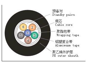 Import Communication Cable from chinese wholesale supplier and manufacturer