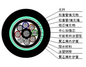 Import Communication Cable from chinese wholesale supplier and manufacturer