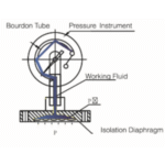 Import DIAPHRAGM PRESSURE GAUGES from chinese wholesale supplier and manufacturer