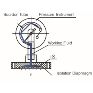 Import DIAPHRAGM PRESSURE GAUGES from chinese wholesale supplier and manufacturer