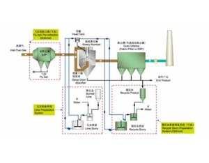 Import Dry Spray Absorption Technology for Flue Gas Desulphurization (FGD) from chinese wholesale supplier and manufacturer