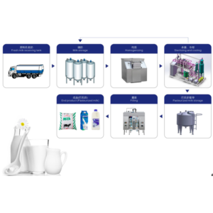 Import Milk production line from chinese wholesale supplier and manufacturer
