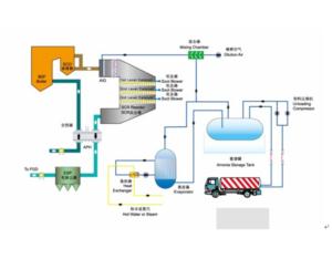 Import SCR (Selective Catalytic Reduction) Technology for NOx Removal from chinese wholesale supplier and manufacturer