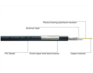 Import SYWV 75Ω series physical coaxial cable from chinese wholesale supplier and manufacturer