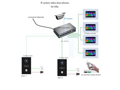 Import TCP/IP INTERCOM SYSTEM VIDEO DOOR PHONE from chinese wholesale supplier and manufacturer