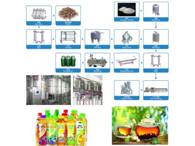 Import Tea beverage processing line from chinese wholesale supplier and manufacturer