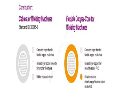 Import WELDING CABLE from chinese wholesale supplier and manufacturer