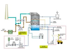Import Wet Limestone-Gypsum Technology for Flue Gas Desulphurization (FGD) from chinese wholesale supplier and manufacturer