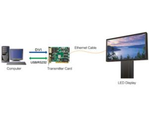 Import LED Display Control System from chinese wholesale supplier and manufacturer