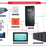 Import 100KVA Solar System with 250KWH Lithium Battery Bank from chinese wholesale supplier and manufacturer