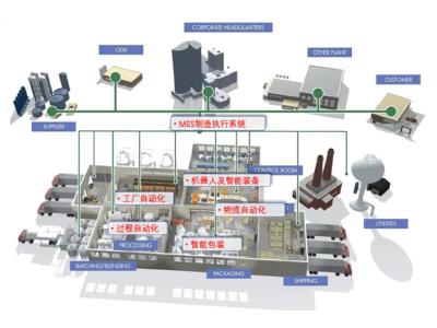 Import AUTOMATION SOLUTION from chinese wholesale supplier and manufacturer