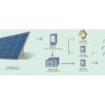 Import Solar Generator from chinese wholesale supplier and manufacturer
