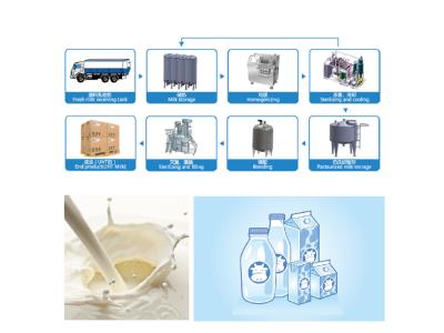 Import UHT milk processling line from chinese wholesale supplier and manufacturer