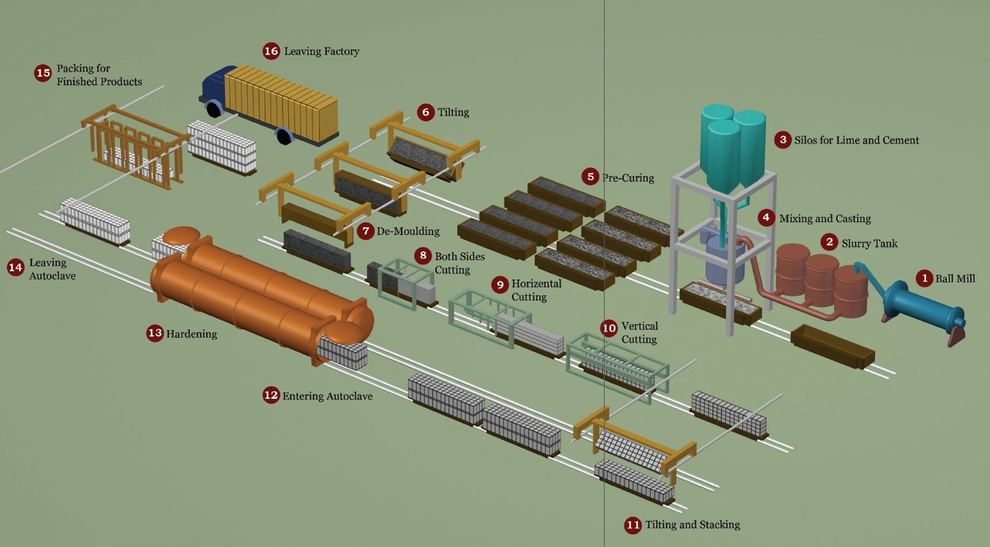Import AAC PRODUCTION LINE from chinese wholesale supplier and manufacturer